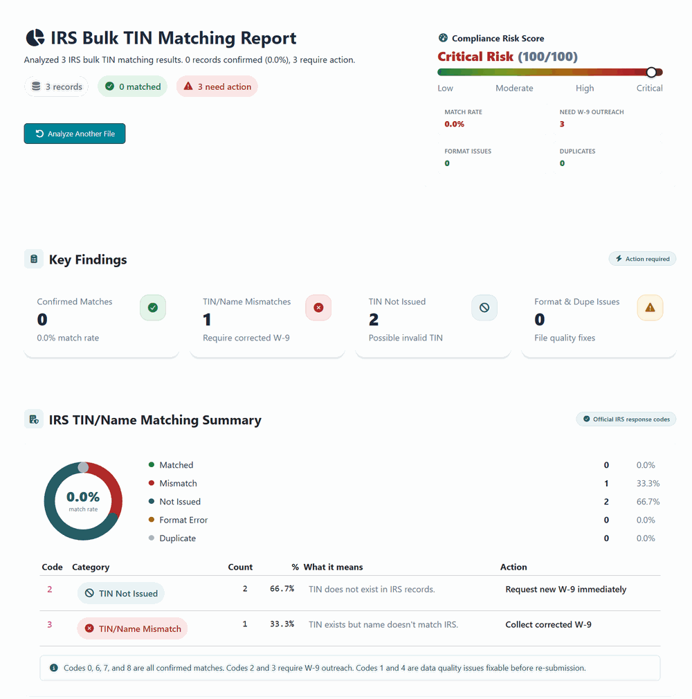 TIN Comply IRS bulk TIN results analyzer showing match rate, a result-code breakdown table with recommended actions, and result distribution bars